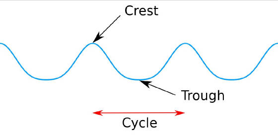 Crest-Trough-Wave-Pattern-Cycle.jpg