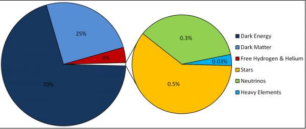 Cosmological_Composition_-_Pie_Chart.jpg