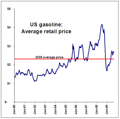 Price-of-Gasoline-US-average-gallon-2000-2009.gif